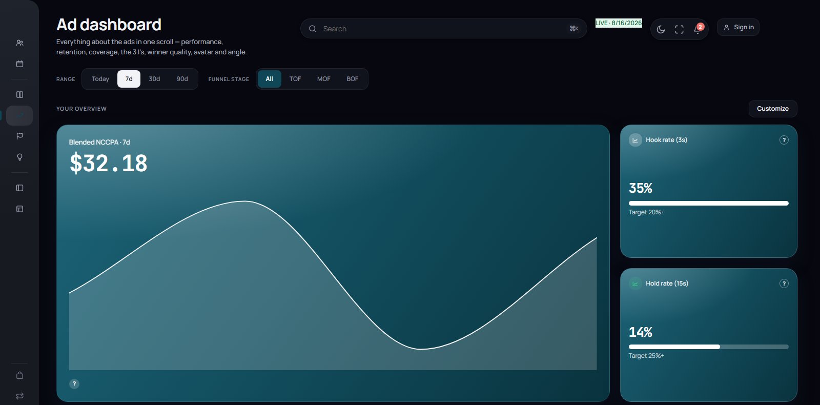 The Recon ad dashboard: blended cost per new customer graded against target, hook and hold rates, avatar share.